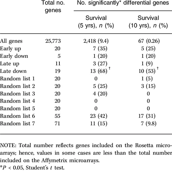 Breast Cancer Prognostic Marker